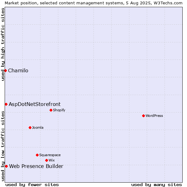 Market position of Web Presence Builder vs. AspDotNetStorefront vs. Chamilo