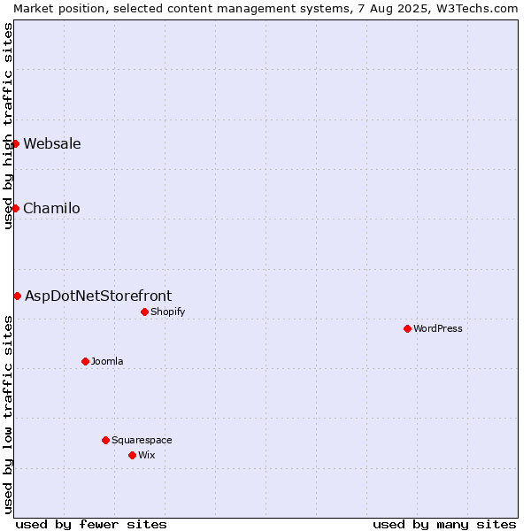 Market position of AspDotNetStorefront vs. Chamilo vs. Websale