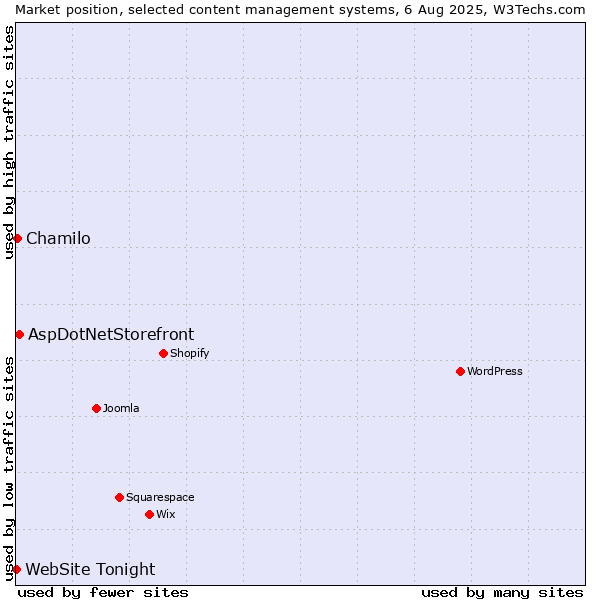 Market position of AspDotNetStorefront vs. Chamilo vs. WebSite Tonight