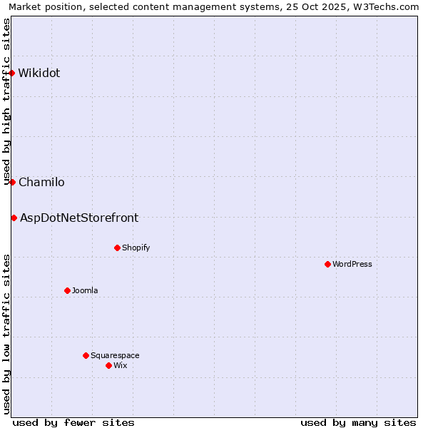 Market position of AspDotNetStorefront vs. Chamilo vs. Wikidot