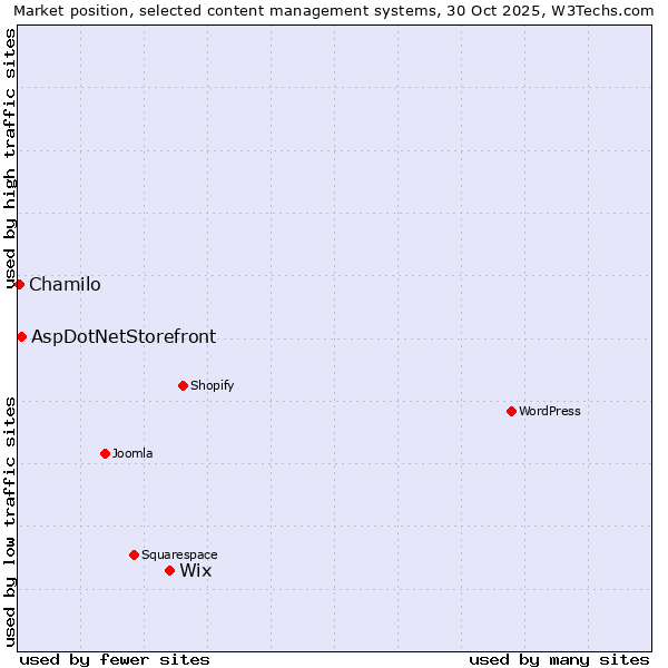 Market position of Wix vs. AspDotNetStorefront vs. Chamilo