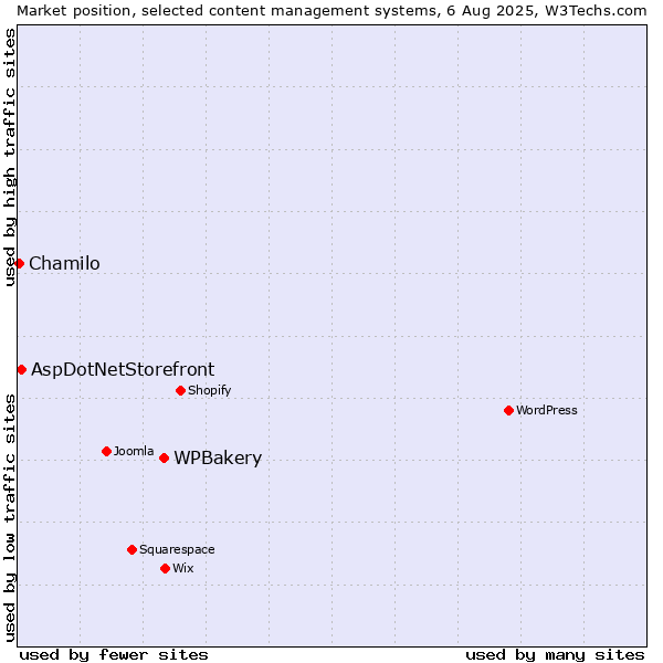 Market position of WPBakery vs. AspDotNetStorefront vs. Chamilo