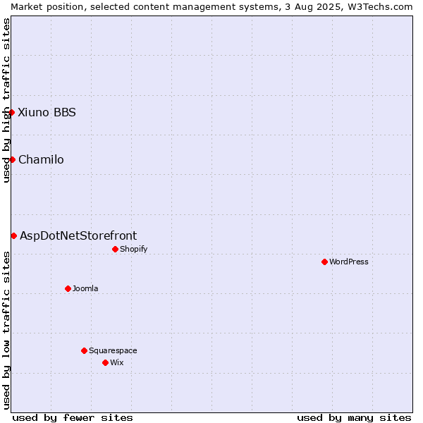 Market position of AspDotNetStorefront vs. Chamilo vs. Xiuno BBS