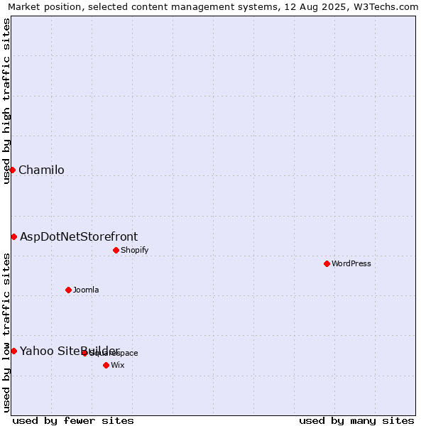 Market position of Yahoo SiteBuilder vs. AspDotNetStorefront vs. Chamilo
