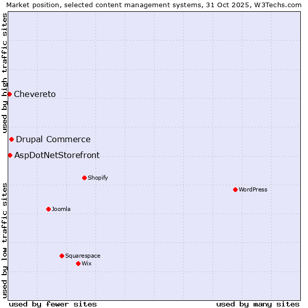 Market position of Drupal Commerce vs. AspDotNetStorefront vs. Chevereto