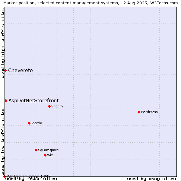 Market position of AspDotNetStorefront vs. Chevereto vs. Netgenerator CMS