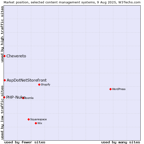 Market position of AspDotNetStorefront vs. Chevereto vs. PHP-Nuke