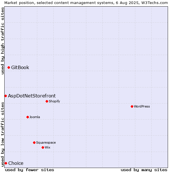 Market position of GitBook vs. Choice vs. AspDotNetStorefront