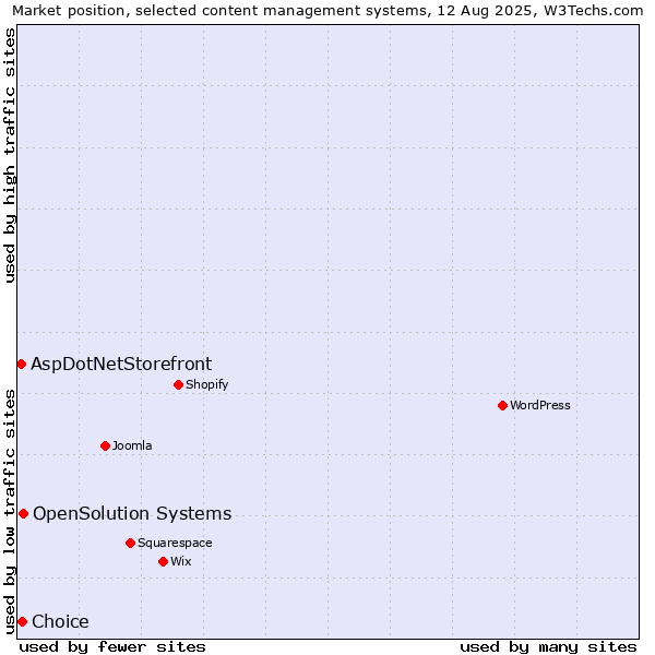 Market position of OpenSolution Systems vs. Choice vs. AspDotNetStorefront