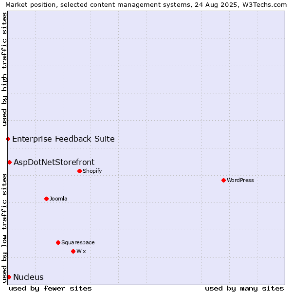 Market position of AspDotNetStorefront vs. Nucleus vs. Enterprise Feedback Suite