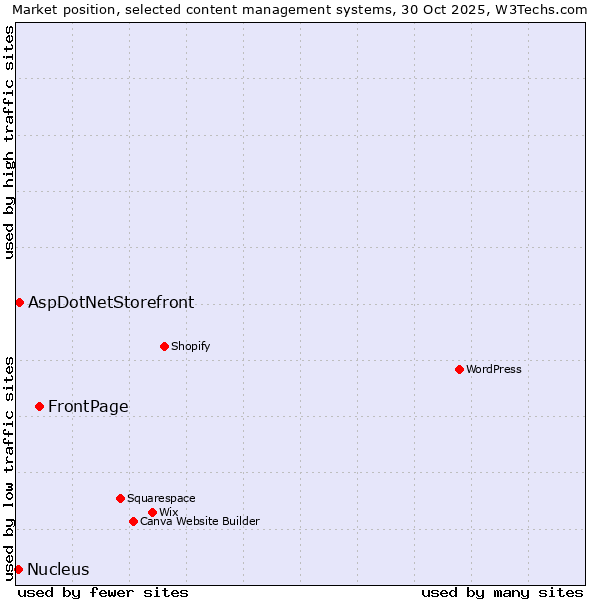 Market position of FrontPage vs. AspDotNetStorefront vs. Nucleus