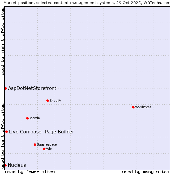 Market position of Live Composer Page Builder vs. AspDotNetStorefront vs. Nucleus