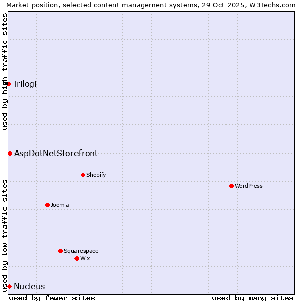 Market position of AspDotNetStorefront vs. Nucleus vs. Trilogi