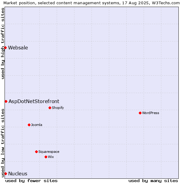 Market position of AspDotNetStorefront vs. Nucleus vs. Websale