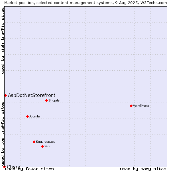 Market position of AspDotNetStorefront vs. Chyrp
