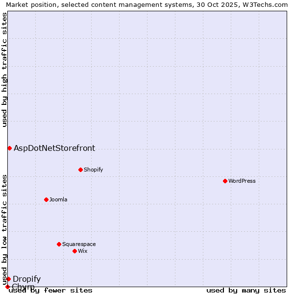 Market position of AspDotNetStorefront vs. Dropify vs. Chyrp