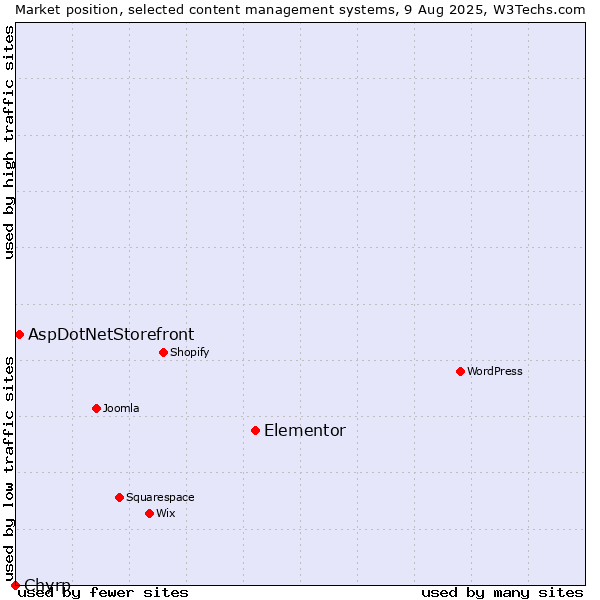 Market position of Elementor vs. AspDotNetStorefront vs. Chyrp