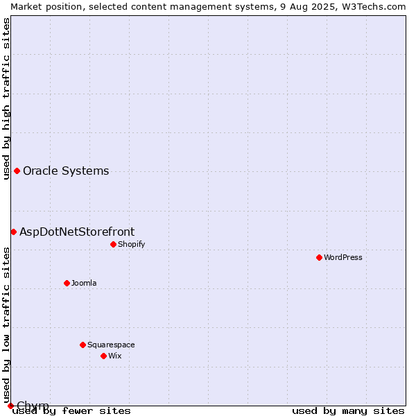Market position of Oracle Systems vs. AspDotNetStorefront vs. Chyrp