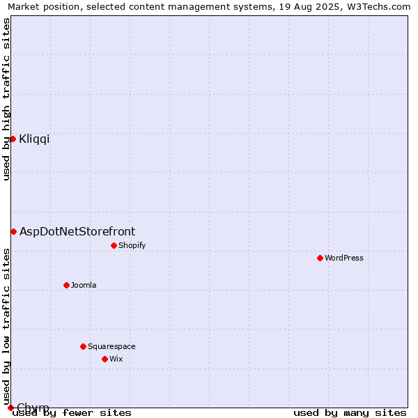 Market position of AspDotNetStorefront vs. Kliqqi vs. Chyrp