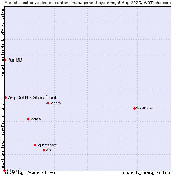 Market position of AspDotNetStorefront vs. PunBB vs. Chyrp