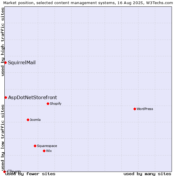 Market position of AspDotNetStorefront vs. SquirrelMail vs. Chyrp