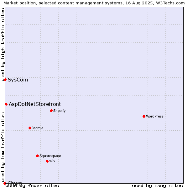 Market position of AspDotNetStorefront vs. SysCom vs. Chyrp