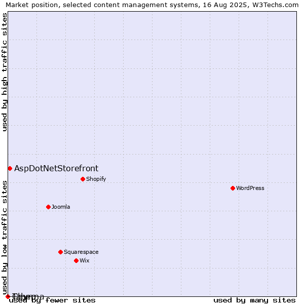 Market position of AspDotNetStorefront vs. Chyrp vs. Taberna
