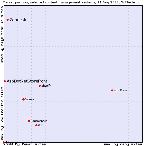 Market position of Zendesk vs. AspDotNetStorefront vs. Chyrp