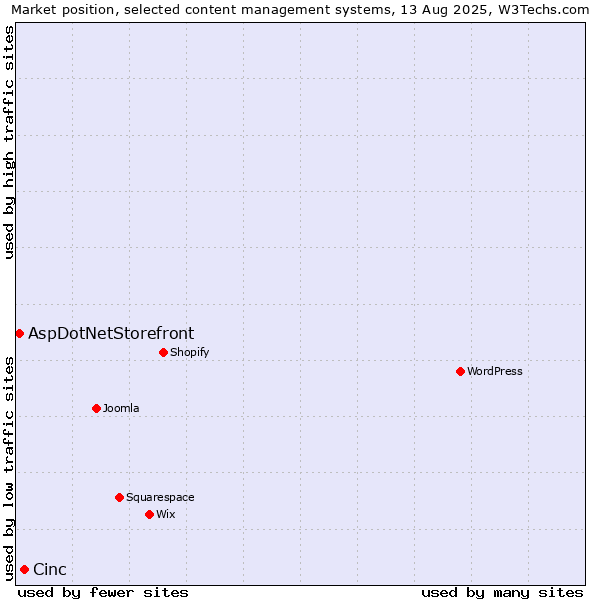 Market position of Cinc vs. AspDotNetStorefront