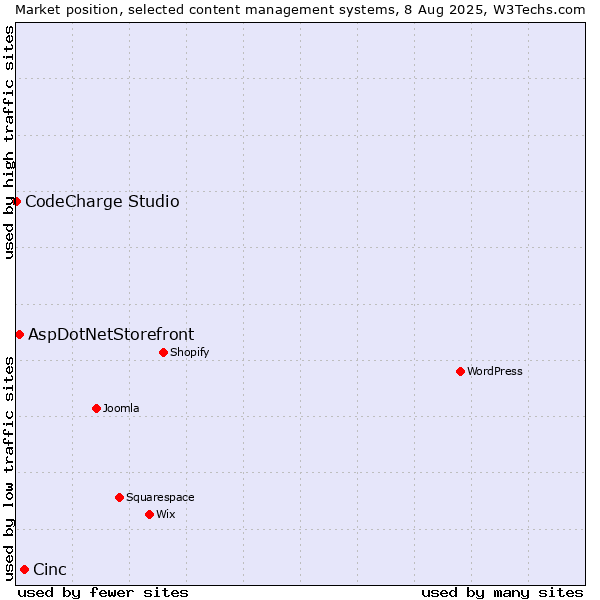 Market position of Cinc vs. AspDotNetStorefront vs. CodeCharge Studio