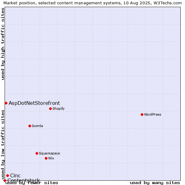 Market position of Cinc vs. AspDotNetStorefront vs. Contentstack