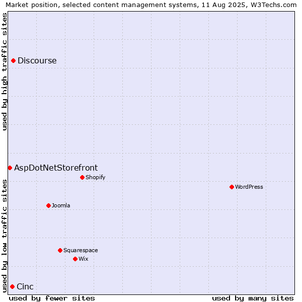 Market position of Discourse vs. Cinc vs. AspDotNetStorefront