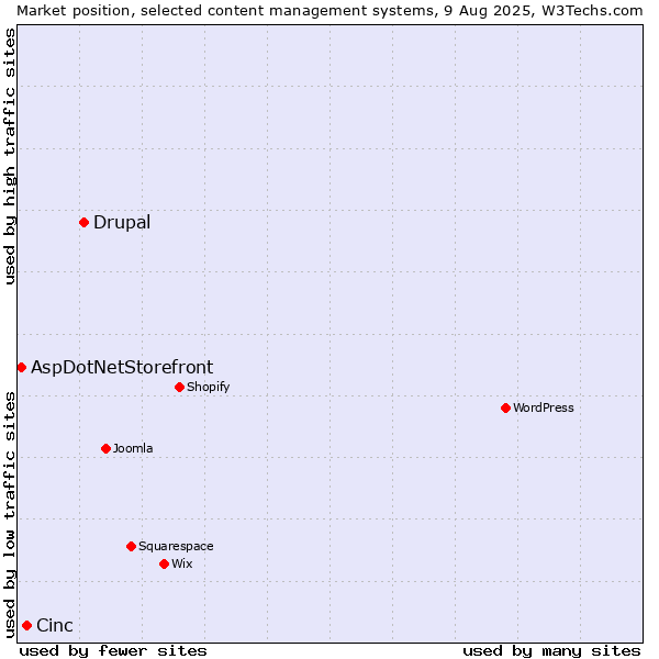 Market position of Drupal vs. Cinc vs. AspDotNetStorefront