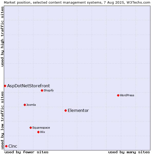 Market position of Elementor vs. Cinc vs. AspDotNetStorefront