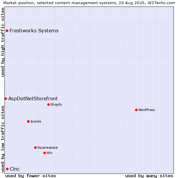 Market position of Cinc vs. Freshworks Systems vs. AspDotNetStorefront