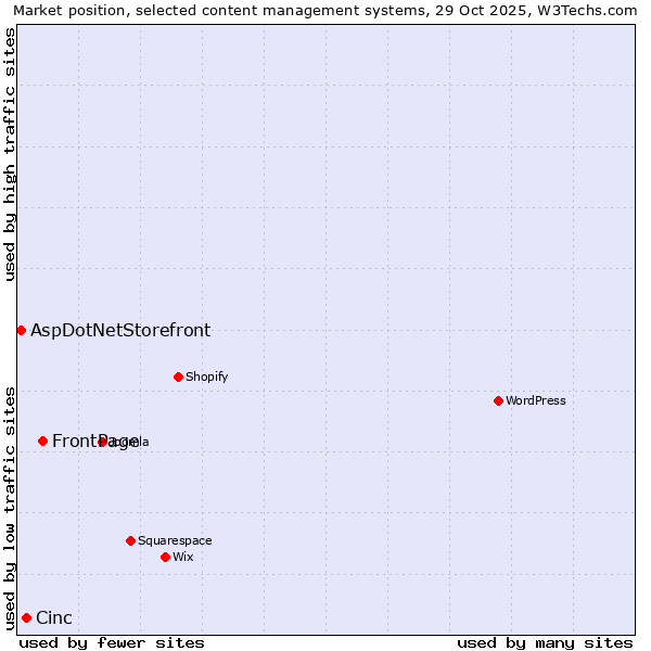 Market position of FrontPage vs. Cinc vs. AspDotNetStorefront