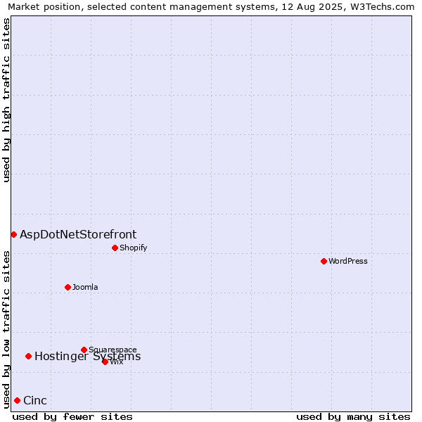 Market position of Hostinger Systems vs. Cinc vs. AspDotNetStorefront