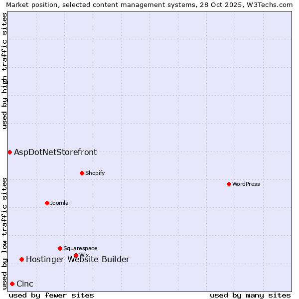 Market position of Hostinger Website Builder vs. Cinc vs. AspDotNetStorefront