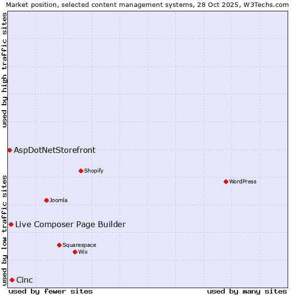 Market position of Cinc vs. Live Composer Page Builder vs. AspDotNetStorefront