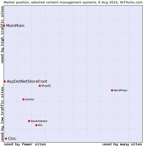 Market position of Cinc vs. AspDotNetStorefront vs. MoinMoin