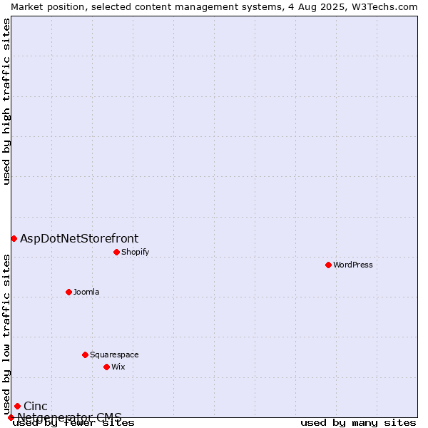 Market position of Cinc vs. AspDotNetStorefront vs. Netgenerator CMS