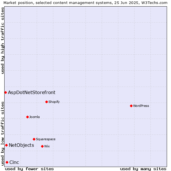 Market position of Cinc vs. NetObjects vs. AspDotNetStorefront