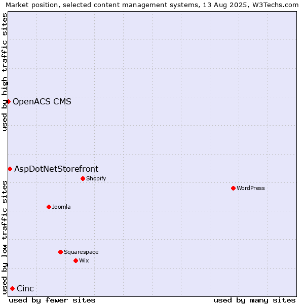 Market position of Cinc vs. AspDotNetStorefront vs. OpenACS CMS