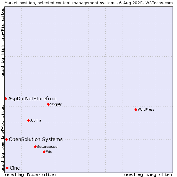 Market position of Cinc vs. OpenSolution Systems vs. AspDotNetStorefront