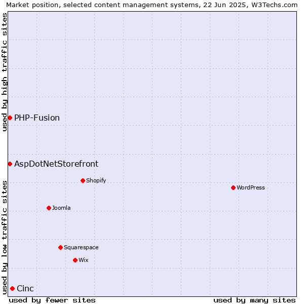 Market position of Cinc vs. AspDotNetStorefront vs. PHP-Fusion