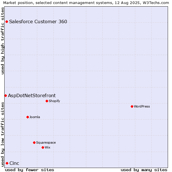 Market position of Cinc vs. Salesforce Customer 360 vs. AspDotNetStorefront