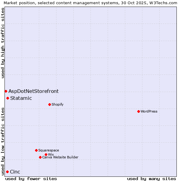 Market position of Statamic vs. Cinc vs. AspDotNetStorefront
