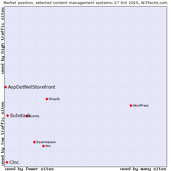 Market position of Substack vs. Cinc vs. AspDotNetStorefront