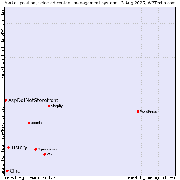 Market position of Tistory vs. Cinc vs. AspDotNetStorefront