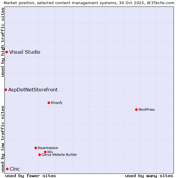 Market position of Cinc vs. Visual Studio vs. AspDotNetStorefront